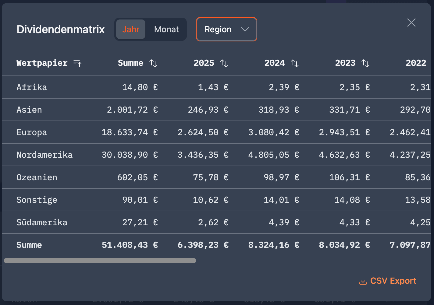 Dividendenmatrix nach Regionen
